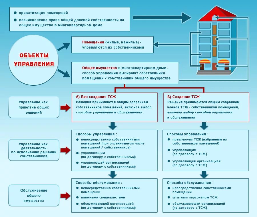 Схема управления многоквартирным домом ТСЖ. Схема управляющей компании МКД. Схема управления многоквартирным домом управляющей компанией. Порядок выбора управляющей компании многоквартирным домом схема. Какова процедура разработки