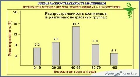 Проценты аллергии