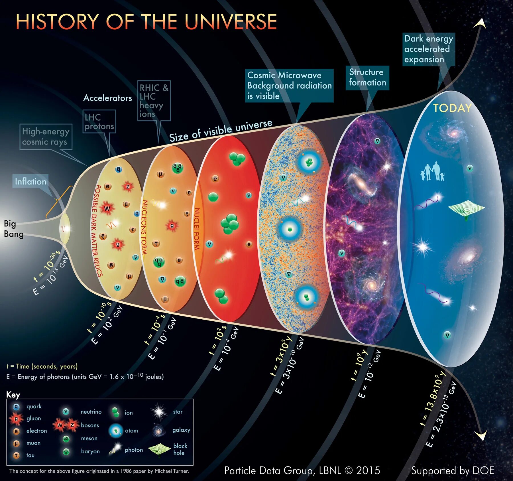 Согласно теории большого взрыва. Космологическая модель большого взрыва. Теория большого взрыва Эволюция Вселенной. Теория большого взрыва (модель горячей Вселенной). Теория большого взрыва космология.