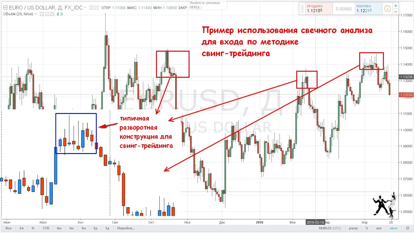 Свинг зона в трейдинге. Свинг на графике. Swing в трейдинге.