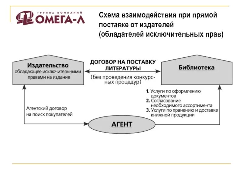 Прямая поставка. Прямые поставки. Схема взаимосвязи работы библиотеки. Схема взаимодействие жилищного права