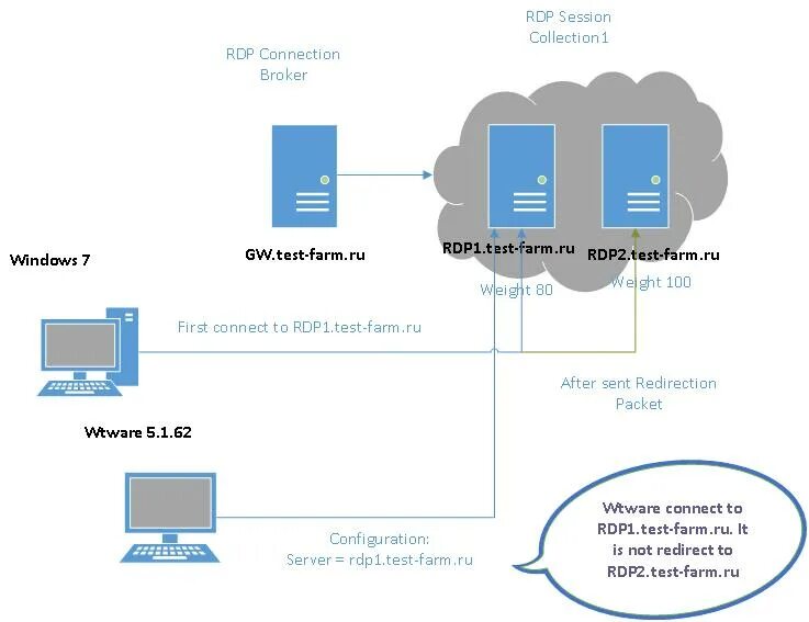 Тонкие клиенты RDP. RDP протокол структура. RDP схема. Схема подключения RDP.