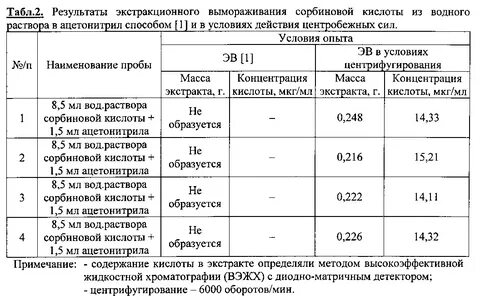 Концентрации экстрактов