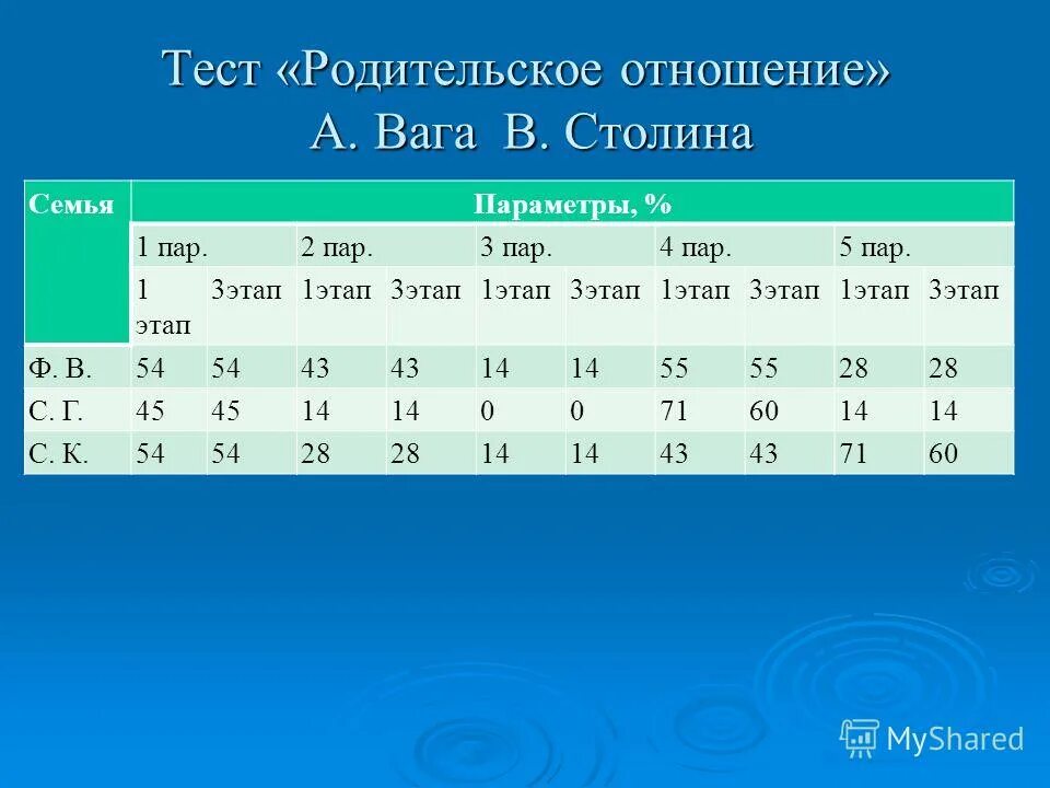 тест с правильными ответами. этапы конструирования теста в психодиагностике. тест 3 этап. тест 3 этап. цели тестирования по.