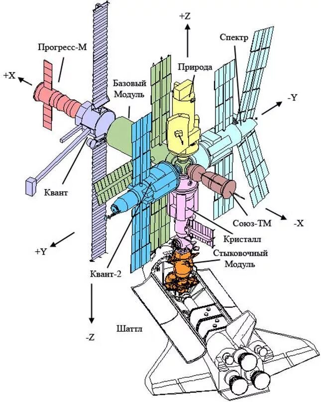 Mir org. Станция мир схемы модулей. Орбитальная станция мир состав станции модуль природа. Модуль Квант-2 станции мир схема. Станция мир стыковочный модуль.