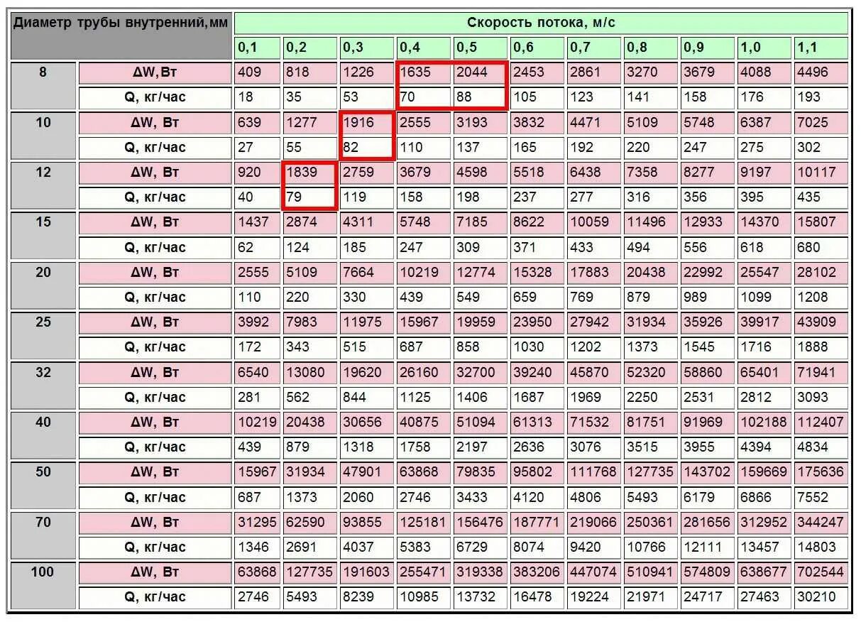 Рассчитать воду в отоплении. Как определить диаметр трубы для отопления. Таблица расчета диаметра трубы для отопления. Расчет диаметра трубопровода отопления. Как рассчитывается диаметр труб отопления.