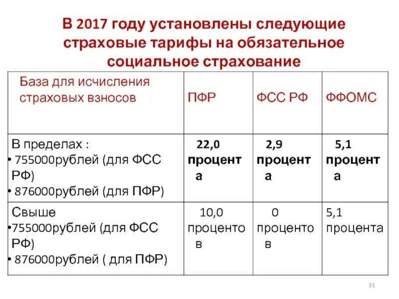 Фонд социального страхования РФ тариф страхового взноса. Отчисления в пенсионный фонд ставка. Страховые взносы в пенсионный фонд РФ. Размер отчислений в фонды.