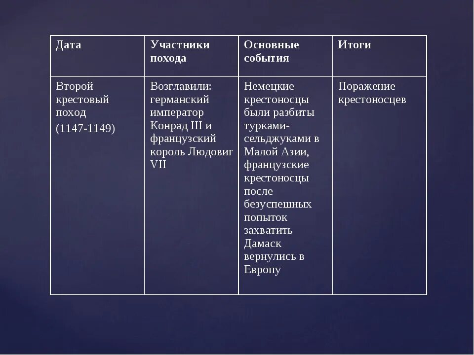 Дата причина. Второй крестовый поход участники. 2 Крестовый поход участники результат. Второй крестовый поход цели и итоги. Второй крестовый поход 1147 1149 участники.