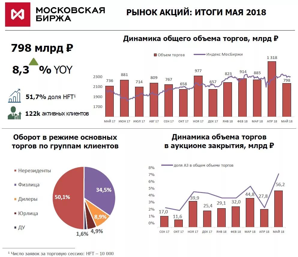 Российские акции рф. Объем торгов на фондовом рынке России. Основные рынки Московской биржи:. Статистика рынка акций. Акции компаний.