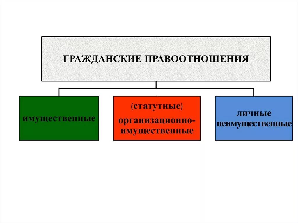 Формы участия в правоотношениях. Гражданский оборот это. Понятие гражданского оборота. Гражданско правовой оборот. Гражданский оборот пример.