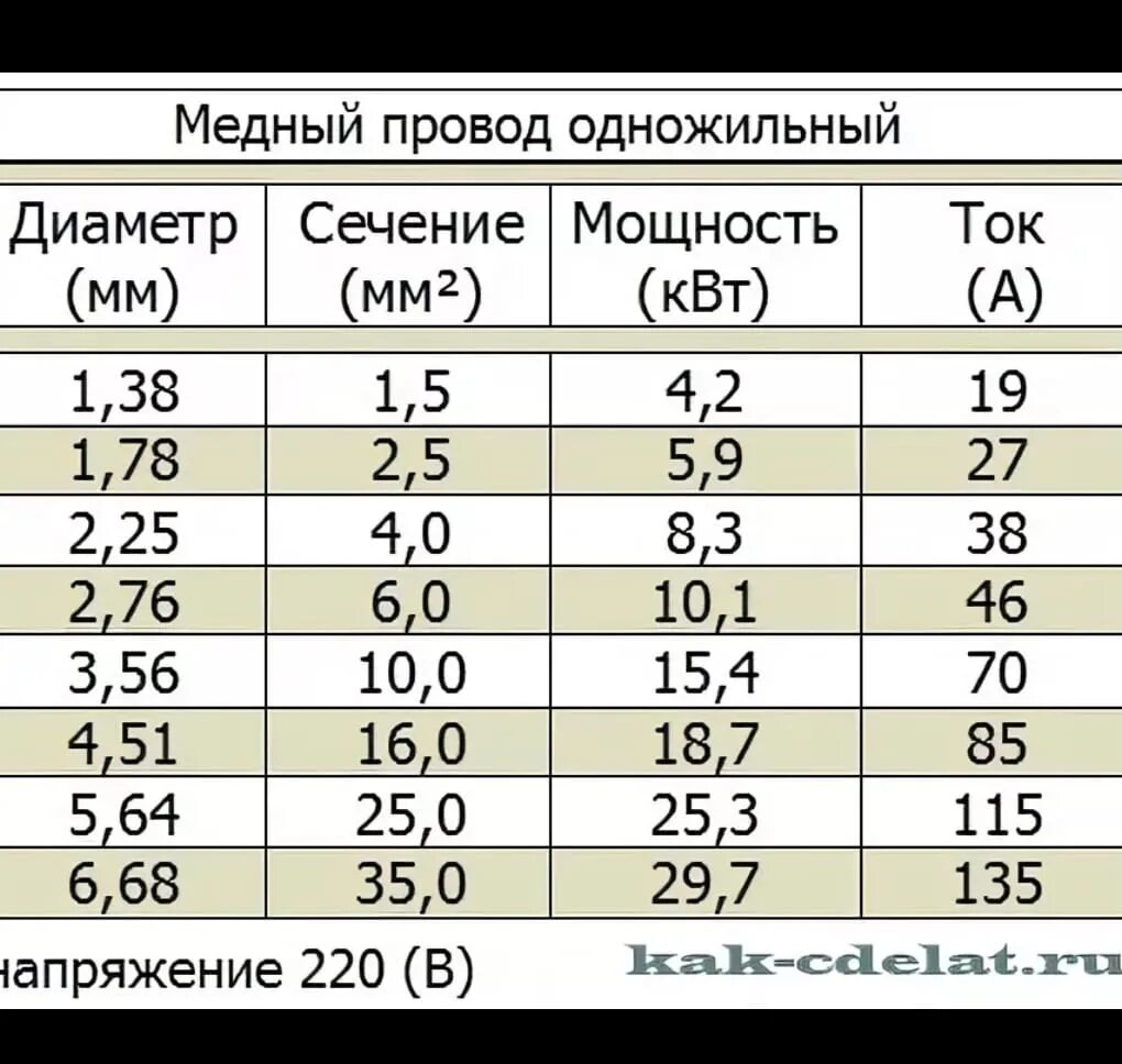 Сечение 1.3. Диаметр медного кабеля по сечению таблица. Диаметр медного провода по сечению таблица. Сечение кабеля и диаметр жилы таблица. Сечение провода диаметром 2мм.