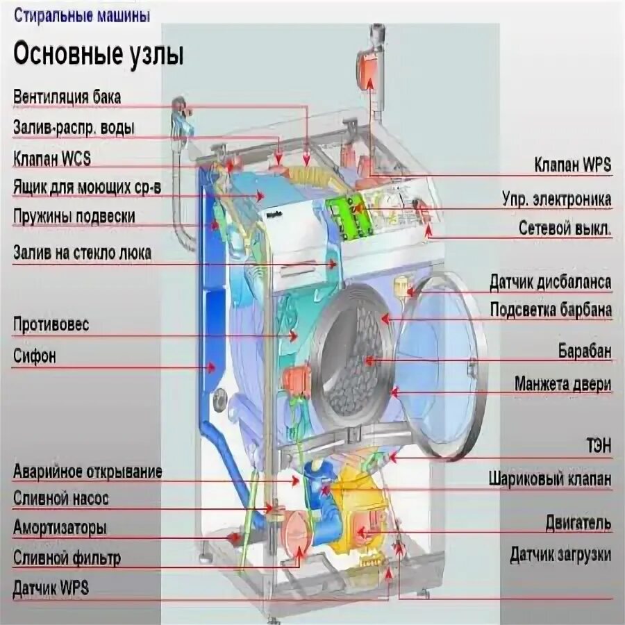 Конструкция стиральной машины Хайер. Основные элементы стиральной машины. Строение стиральной машинки LG. Устройство стиральной машины автомат Vestel. Устройство стиральных индезит