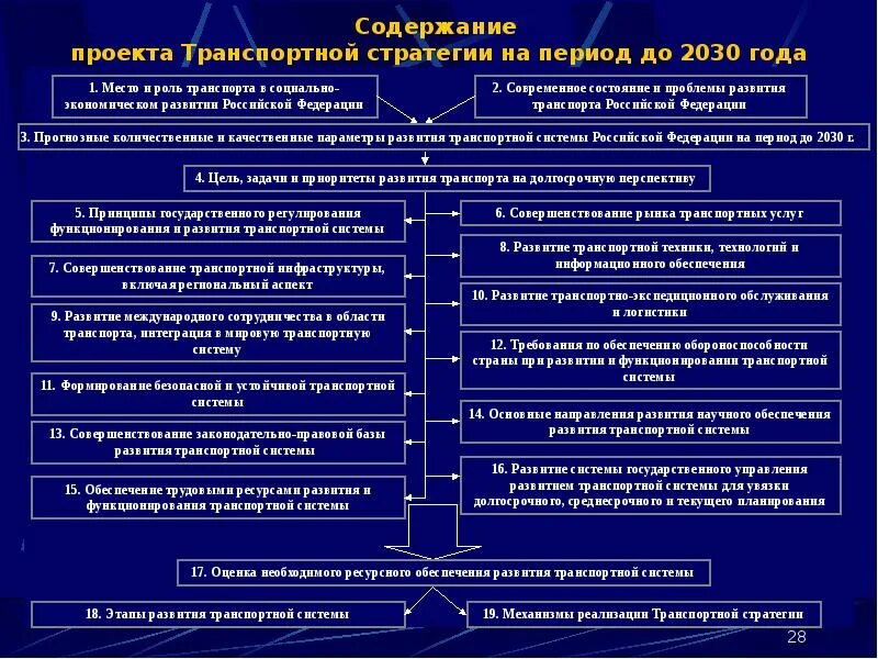 Стратегия 2030 цели. Транспортная стратегия РФ на период до 2030 года кратко. Транспортная стратегия. Транспортная стратегия РФ на период до 2030 года основное содержание. Стратегии транспортного обслуживания.