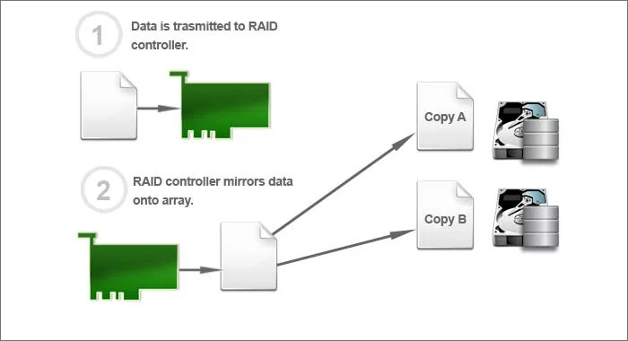 Supermicro h12ssl-i-b. Das хранилище. Raid 1. Сервер ibm raid. Raid массив типы зеркалирование.