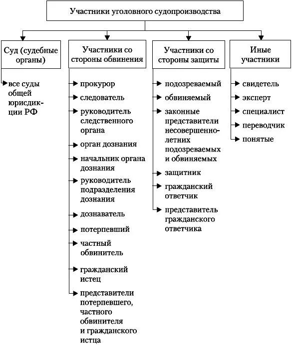 Распределите данные субъекты по группам. Классификация участников уголовного процесса. Классификация участников уголовного процесса схема. Понятие участников уголовного судопроизводства и их классификация. Понятие участников уголовного процесса, их классификация..