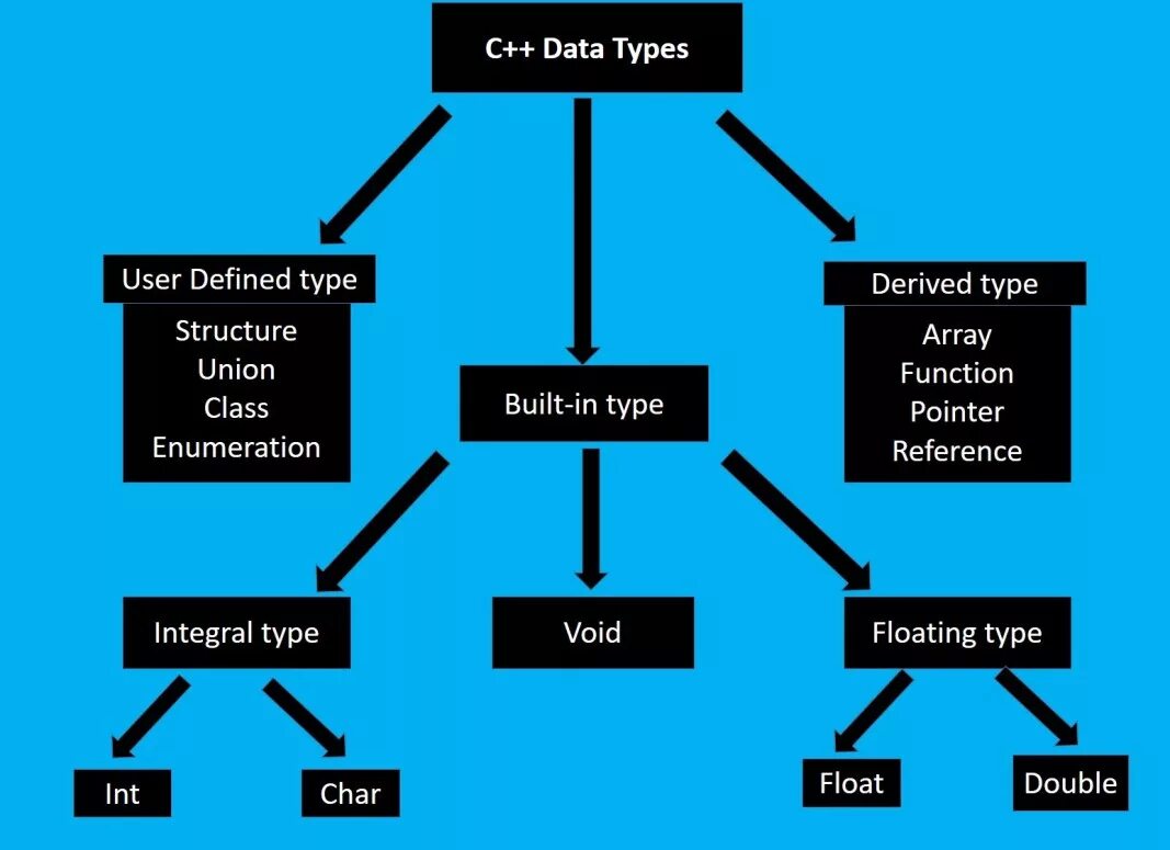 Download data c. Тип данных void. тип данных void c++. data types. cppreference типы данных.