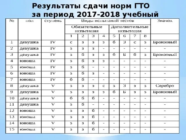 Результаты гто ребенка. Результаты ГТО. Результаты сдачи нормативов ГТО. Сдача спортивных нормативов. Результаты соревнований ГТО.