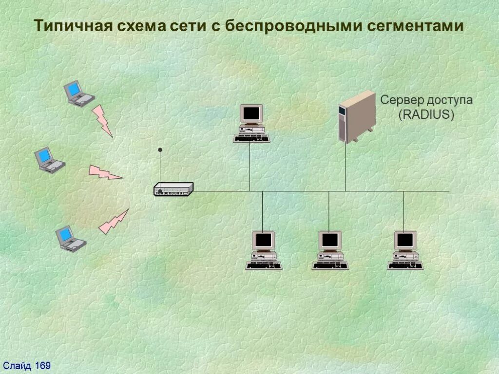 Информация беспроводных сетей. Беспроводные сети. Схема беспроводной сети. Беспроводные сети схема. Беспроводная сеть слайд.