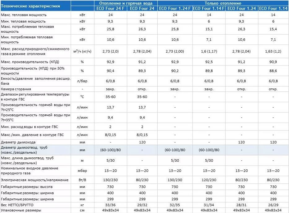 Характеристики газового котла бакси 24. Параметры газового котла Baxi. Котел газовый настенный Eco-4s, Baxi. Котёл газовый двухконтурный бакси 24 4s характеристики. Характеристики отопительных котлов
