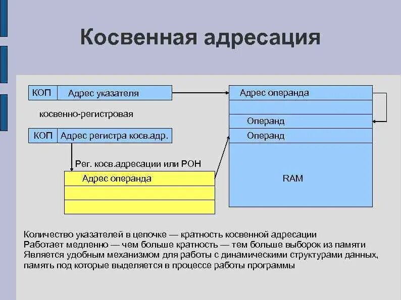 Способ адресации данных
