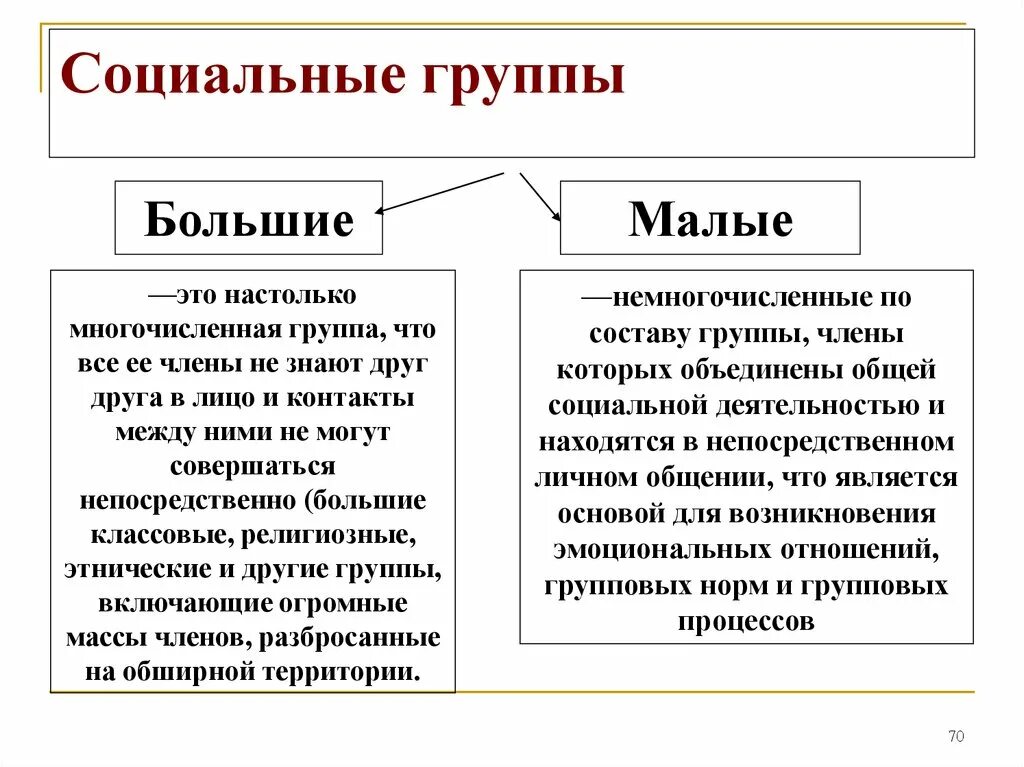 Социальные группы. Малая и большая социальная группа. Малые социальные группы. Малые и большие группы Обществознание. Малая социальная группа характеризуется