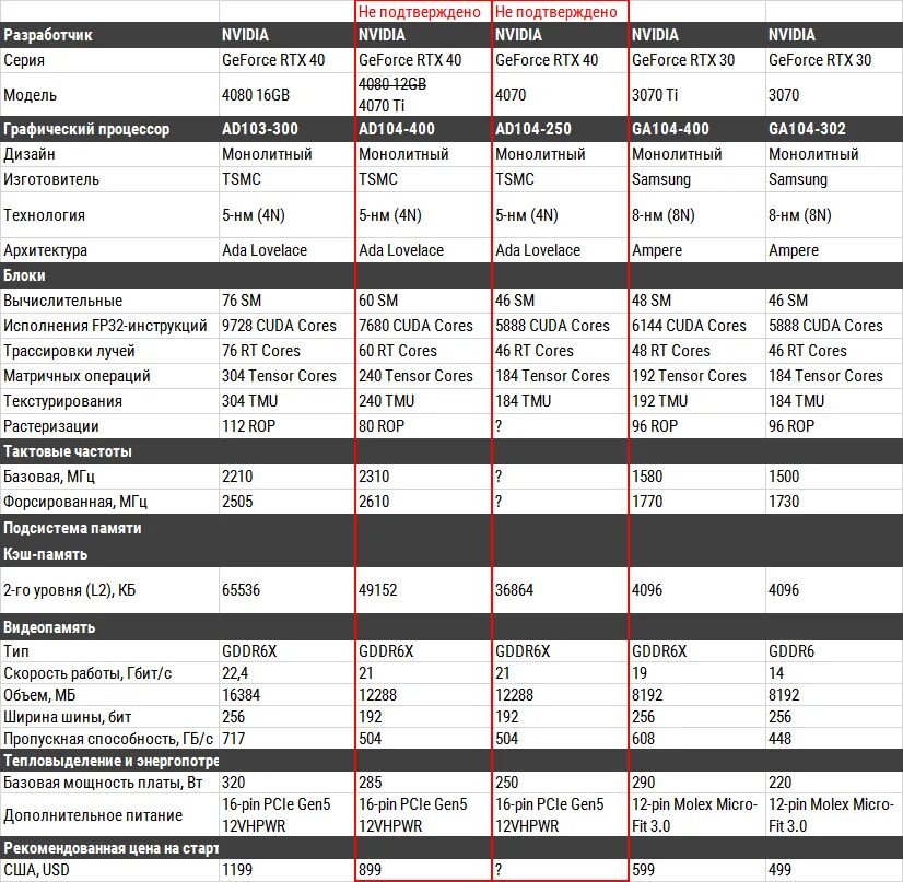 NVIDIA RTX 4070 ti. Сравнительные таблицы видеокарт RTX 4090. CUDA ядра таблица. Размеры видеокарты 3070.