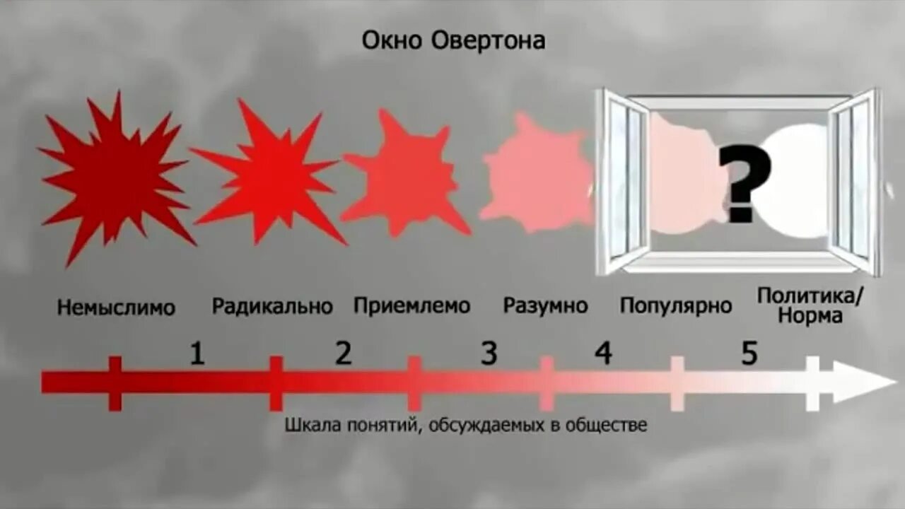 Окно овертона стадии. Окно овертона. Овертон это. Концепция окна овертона. Окно овертона схема.