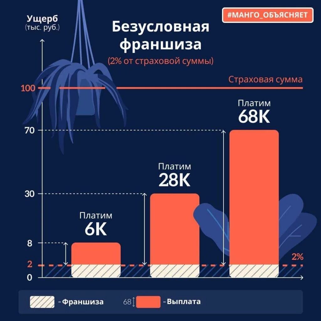 Франшиза в страховом случае. Франшиза по страхованию. Франшиза в страховании это. Страховка с франшизой что это такое. Условная франшиза в страховании это.