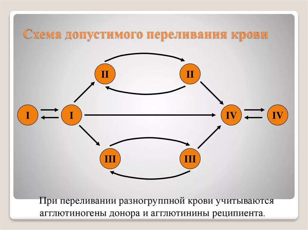 Схема переливания крови физиология. Схема переливания групп крови. Зарисуйте схему «переливание крови». Переливание крови схема донор реципиент. Группа крови и ее переливание