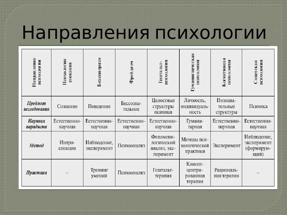 Направления психологии личности в таблице. Основные теоретические направления в психологии. Назовите основные направления школы психологии. Направления современной психологии таблица. Представители психологических направлений