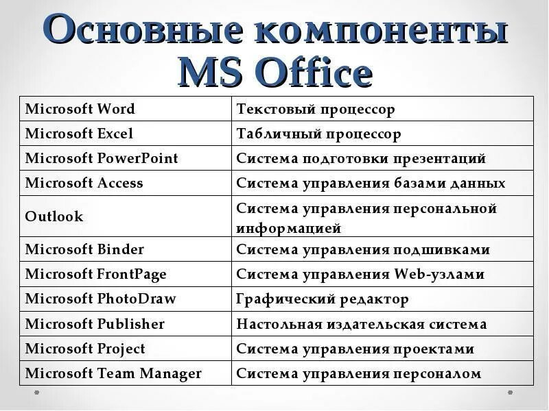 Основные программы пакета Microsoft Office. Состав MS Office. Основные компоненты Майкрософт офис. Программы, которые входят в пакет MS Office. Офисных программ являются российскими