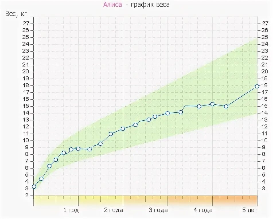 Воз таблица индекс массы тела до года. Нуклонная плазма. График воз нормы веса и роста детей до года. Формула зависимости массы от скорости. График зависимости силы тяжести.