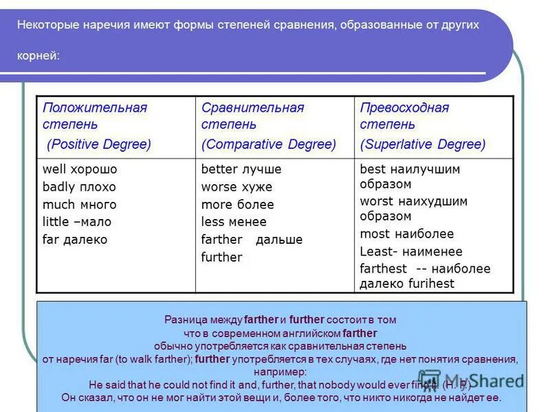 Наречие употреблено в превосходной степени. Степени сравнения в английском языке. Far сравнительная степень. Степени сравнения прилагательных в английском языке. Useful сравнительная и превосходная степень.