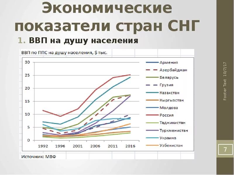 Покупательную способность на душу населения. ВВП стран СНГ. ВВП на душу населения СНГ. Сравнение ВВП стран СНГ. Экономические показатели стран СНГ.