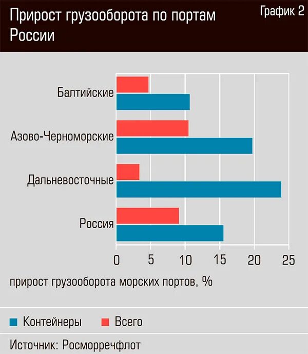 Первое место в грузообороте принадлежит портам. Прирост грузооборота. Грузооборот порта Санкт-Петербург диаграмма. Визуализация график грузооборота. График выполнения плана по грузообороту.