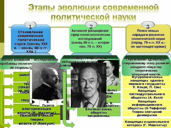 Современная политическая концепция. Теория заинтересованных групп а Бентли. Современные политические концепции. Современная концепция политики авторы. Современных теорий политики и политической теории.