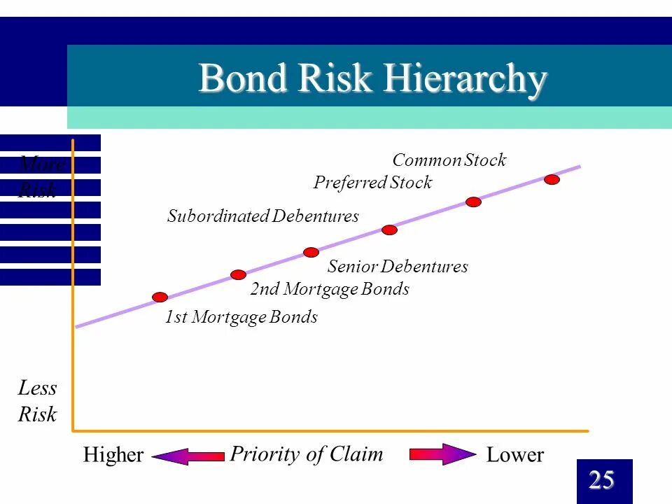 Bonds investment. Mortgage Bonds. Risk hierarchi.