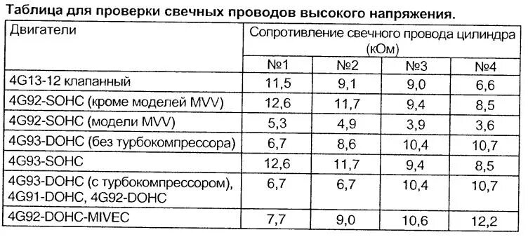 Какое сопротивление на высоковольтных проводах. Сопротивление высоковольтных проводов зажигания ВАЗ. Сопротивление проводов зажигания ВАЗ. Сопротивление ВВ проводов ВАЗ 2114. Сопротивление высоковольтных проводов зажигания 6g72.