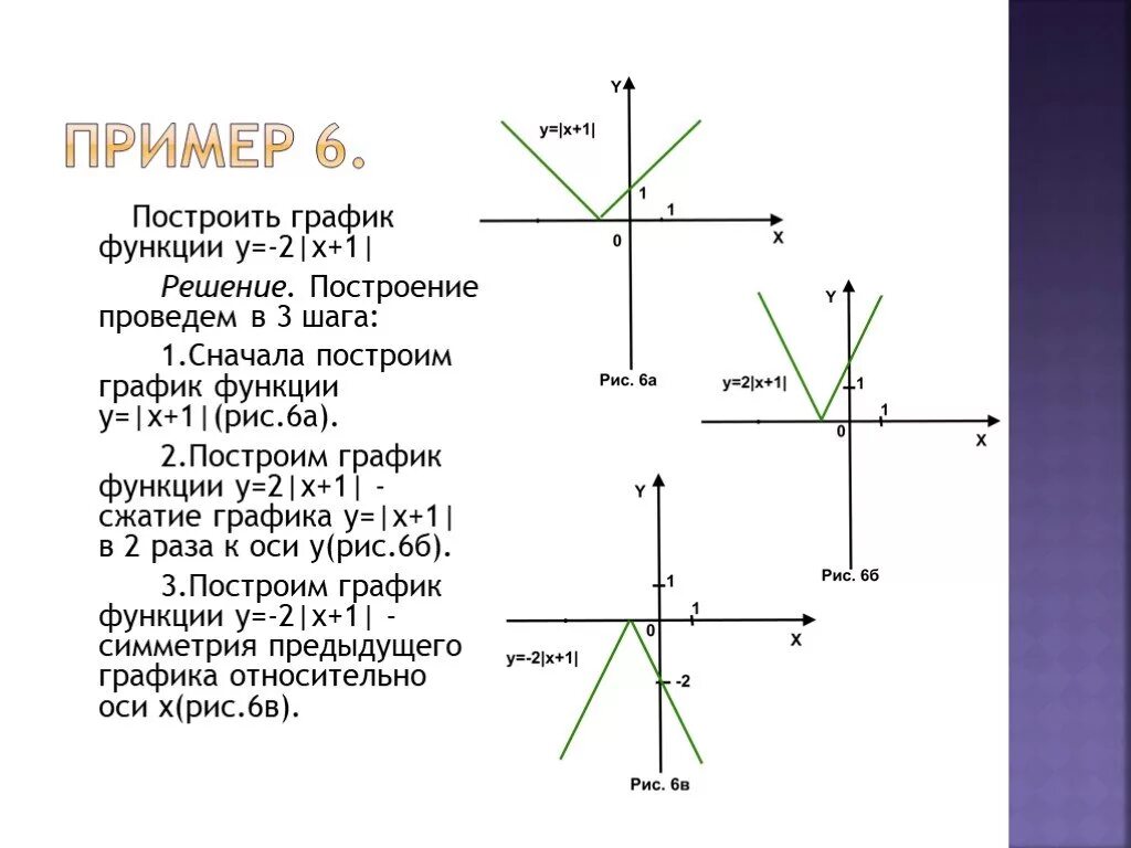 Решение графических функций. Построить график функции y=-1/x-2+3. Построить график функции 1/x. Построение Графика функции модуль х. График функции y модуль x-1.