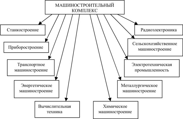 Схема машиностроительного комплекса. Состав машиностроения схема. Схема взаимосвязи машиностроения с отраслями\. Отраслевой состав машиностроительного комплекса схема. Схема отраслевого состава машиностроения.