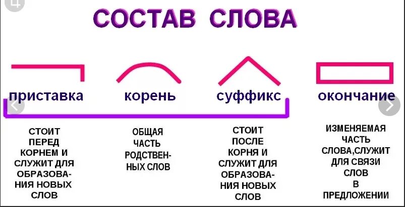 Правила по русскому языку 3 класс состав слова. Состав слова в русском языке таблица. Корень приставка суффикс окончание 2 класс таблица. Части слова 2 класс русский язык. Спавший 2 суффикс