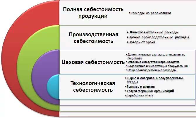 Из каких элементов состоит себестоимость. Производственная себестоимость продукции состоит. производственная и полная себестоимость. полная себестоимость отличается от производственной:. структура полной себестоимости продукции.