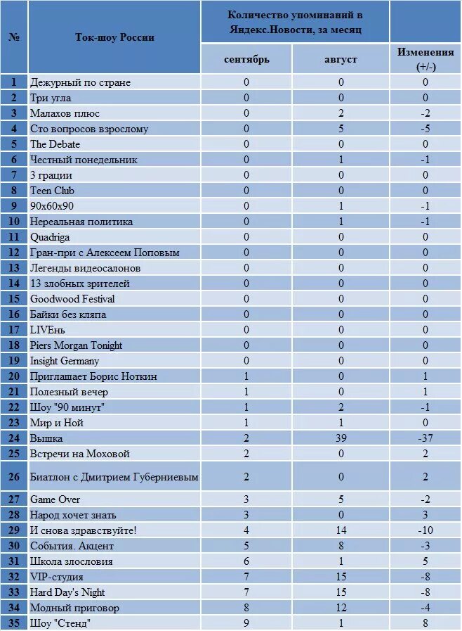 Названия диет список. Ток-шоу россии список. Самые популярные ток шоу в россии. Ток шоу список. Самые известные телешоу в россии.