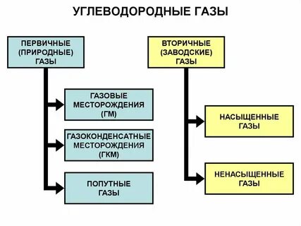 попутные углеводородные газы