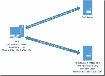 Address fe80