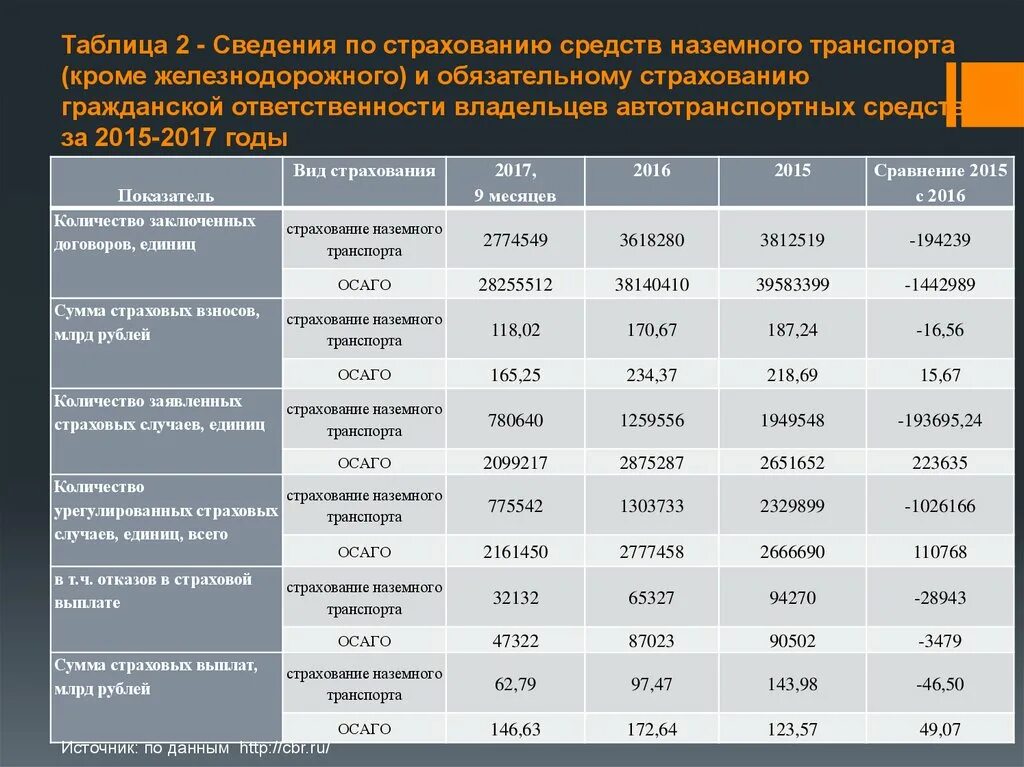 Таблица выплат по страхованию. Таблица компенсаций страховки. Таблица страховых компаний. Таблица страховые компании России. Страховка машины выплаты