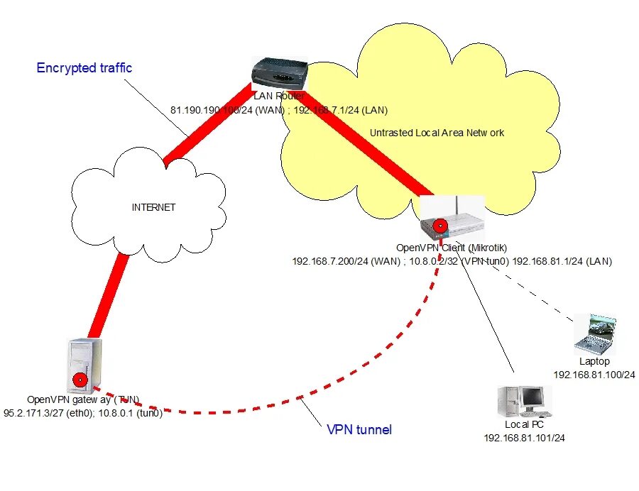 OPENVPN схема. Клиент OPENVPN. VPN сеть на OPENVPN. OPENVPN принцип работы.