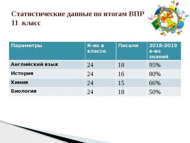 ВПР 11. ВПР 11 класс. Результаты ВПР анализ. Статистические данные 11 класс.