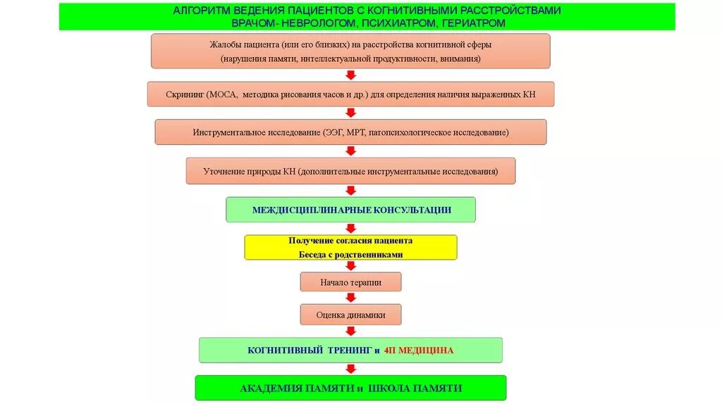 Алгоритм прием врача. Алгоритм действий при приеме пациента. Алгоритм действия врача. Алгоритмы ведения пациентов. Схема ведения пациента.