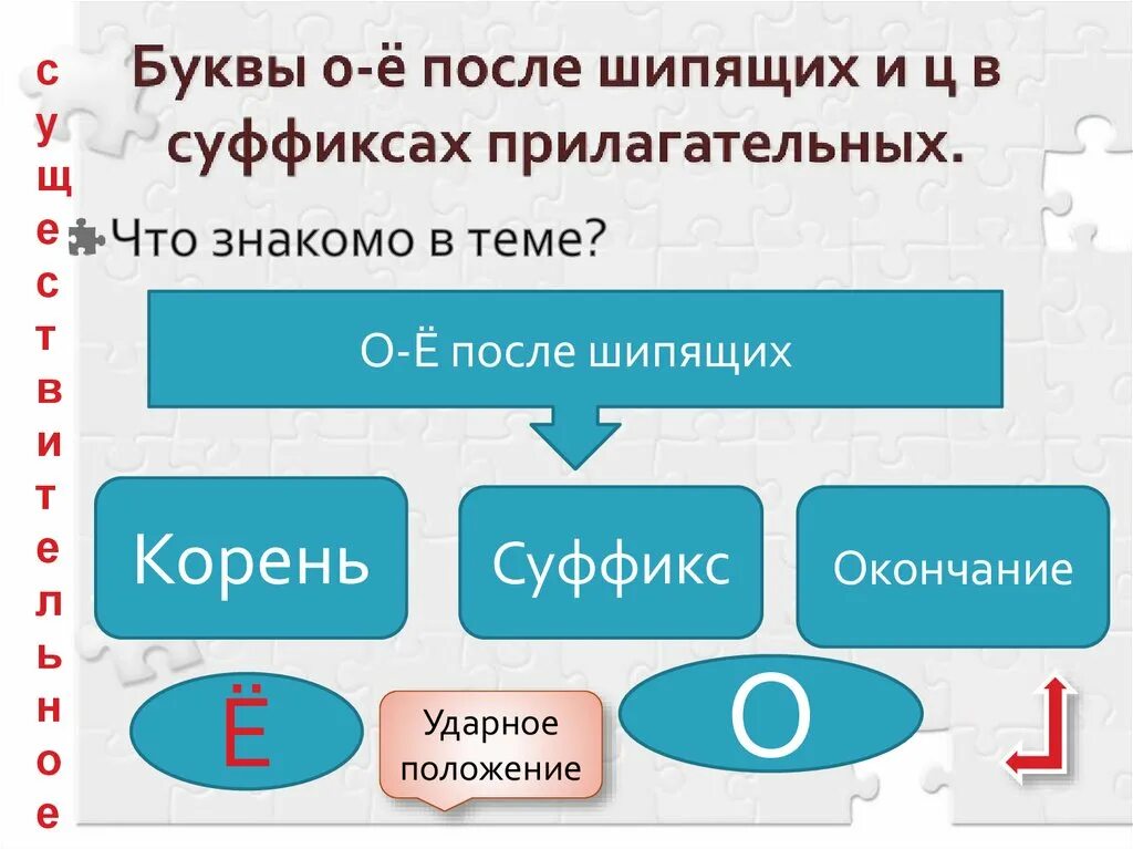 О е в прилагательных 6 класс. Буква ё после шипящих в суффиксах. о-ё после шипящих и ц в суффиксах. о-ё после шипящих в суффиксах прилагательных. буква о и е после шипящих в прилагательных.